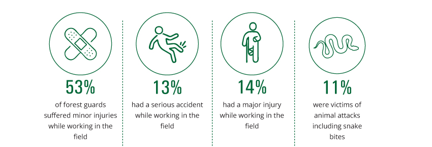 Key figures from WCT’s health needs assessment of 1,369 forest staff from 18 PAs across five states.