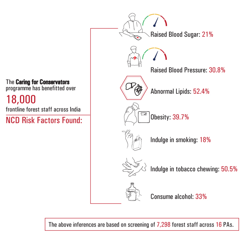 The Caring for Conservators (CFC) programme has so far benefitted over 18,000 members of frontline forest staff from 30 PAs across seven states, and is being run in partnership with Tulsi Foundation, UK.